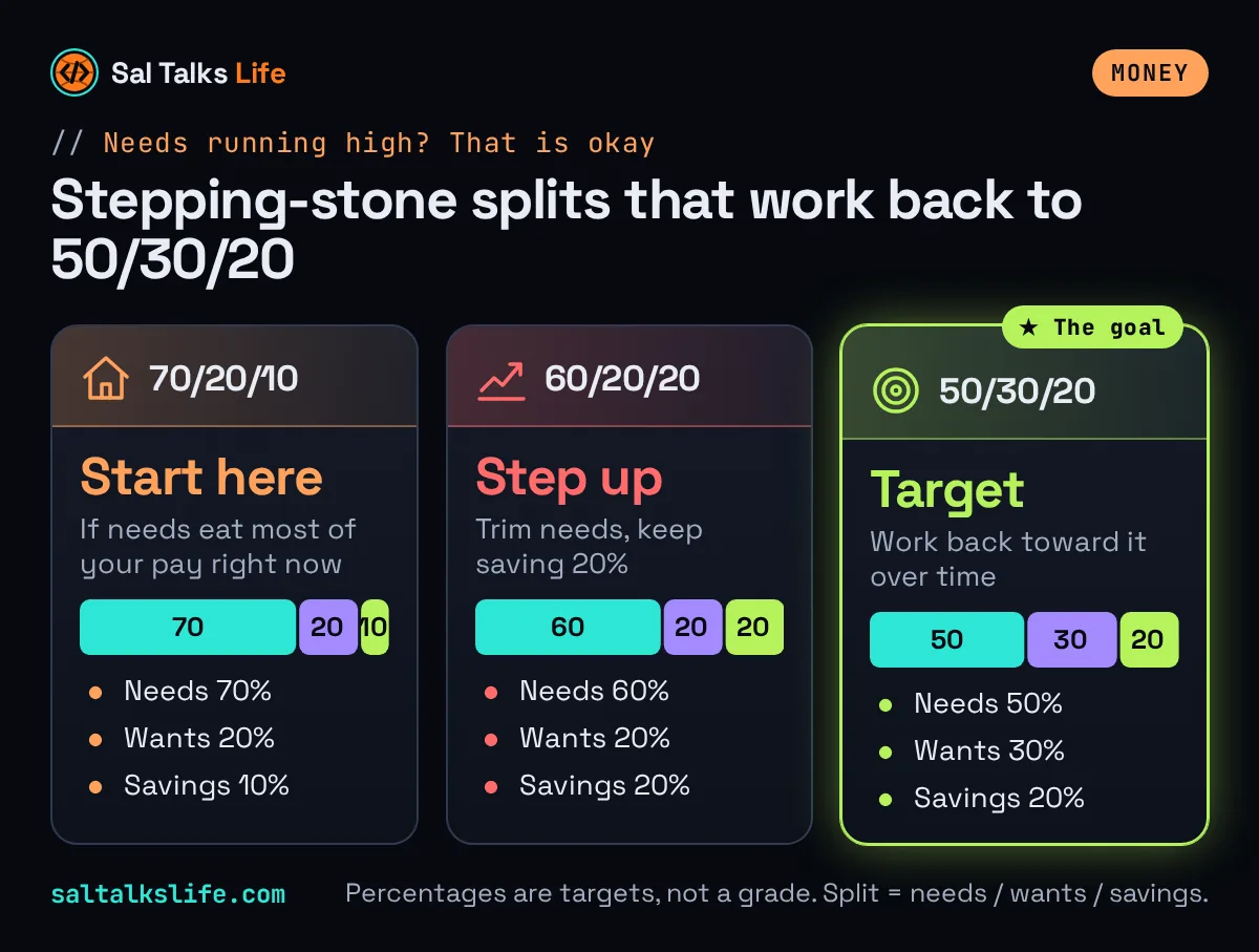 Comparison of budget splits: the 50/30/20 goal next to 60/20/20 and 70/20/10 starting points for when needs are high