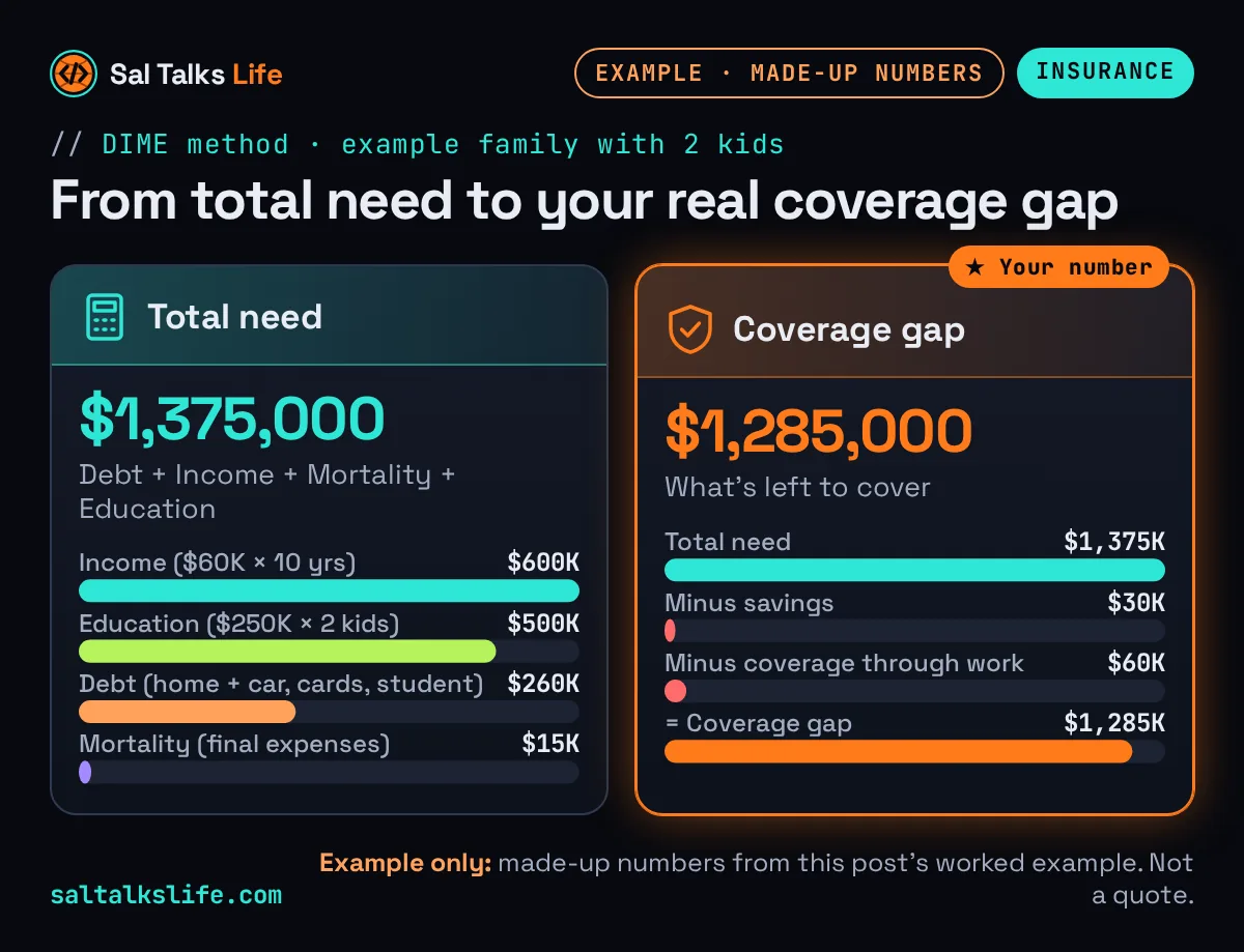 DIME method life insurance example with made-up numbers: $600,000 income (10 years), $500,000 education for 2 kids, $260,000 debt including the home and $15,000 final expenses add up to a $1,375,000 total need; minus $30,000 savings and $60,000 work coverage leaves a $1,285,000 coverage gap