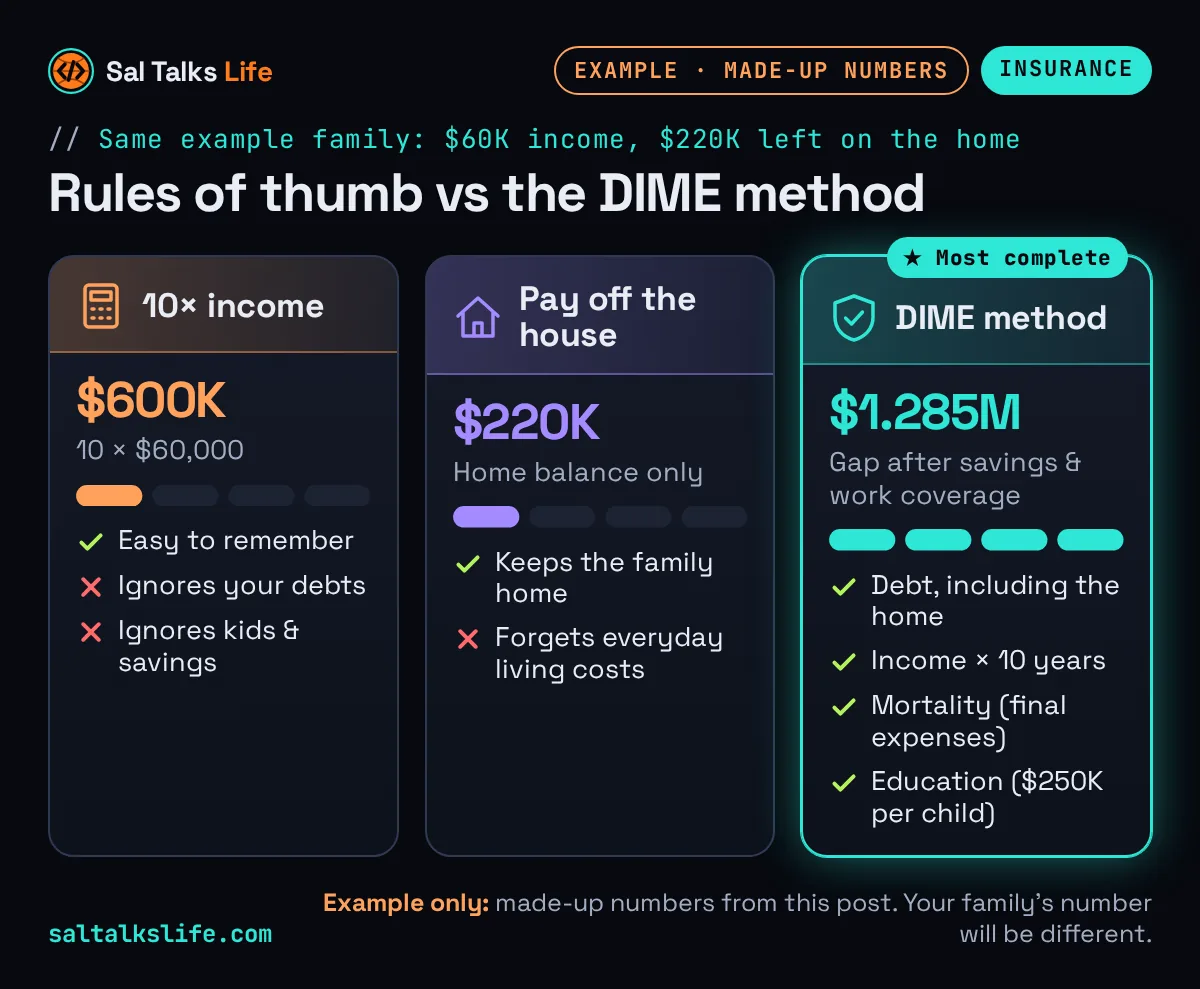 Life insurance rules of thumb compared using the same made-up example family: 10 times income gives $600K, paying off the house gives $220K, and the DIME method (debt, income × 10, mortality, education) shows a $1.285M coverage gap
