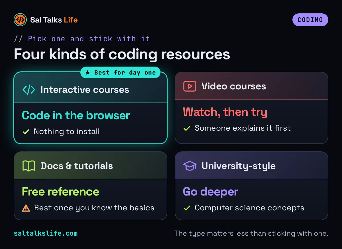 Coding resources compared for beginners: interactive courses, video courses, free documentation and tutorials, and university-style courses