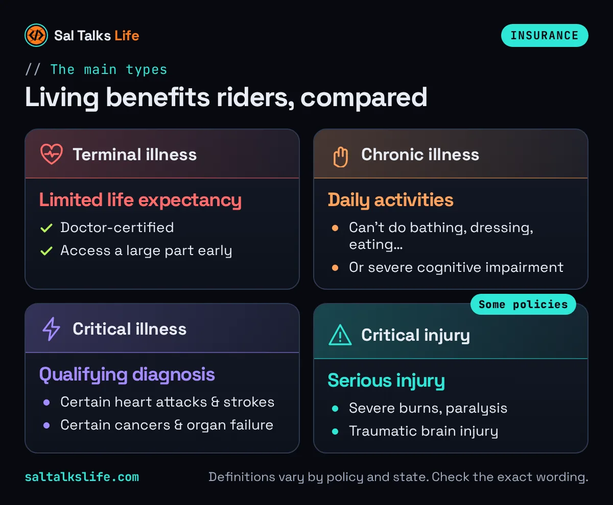 Types of living benefits riders compared: terminal illness, chronic illness, critical illness and critical injury