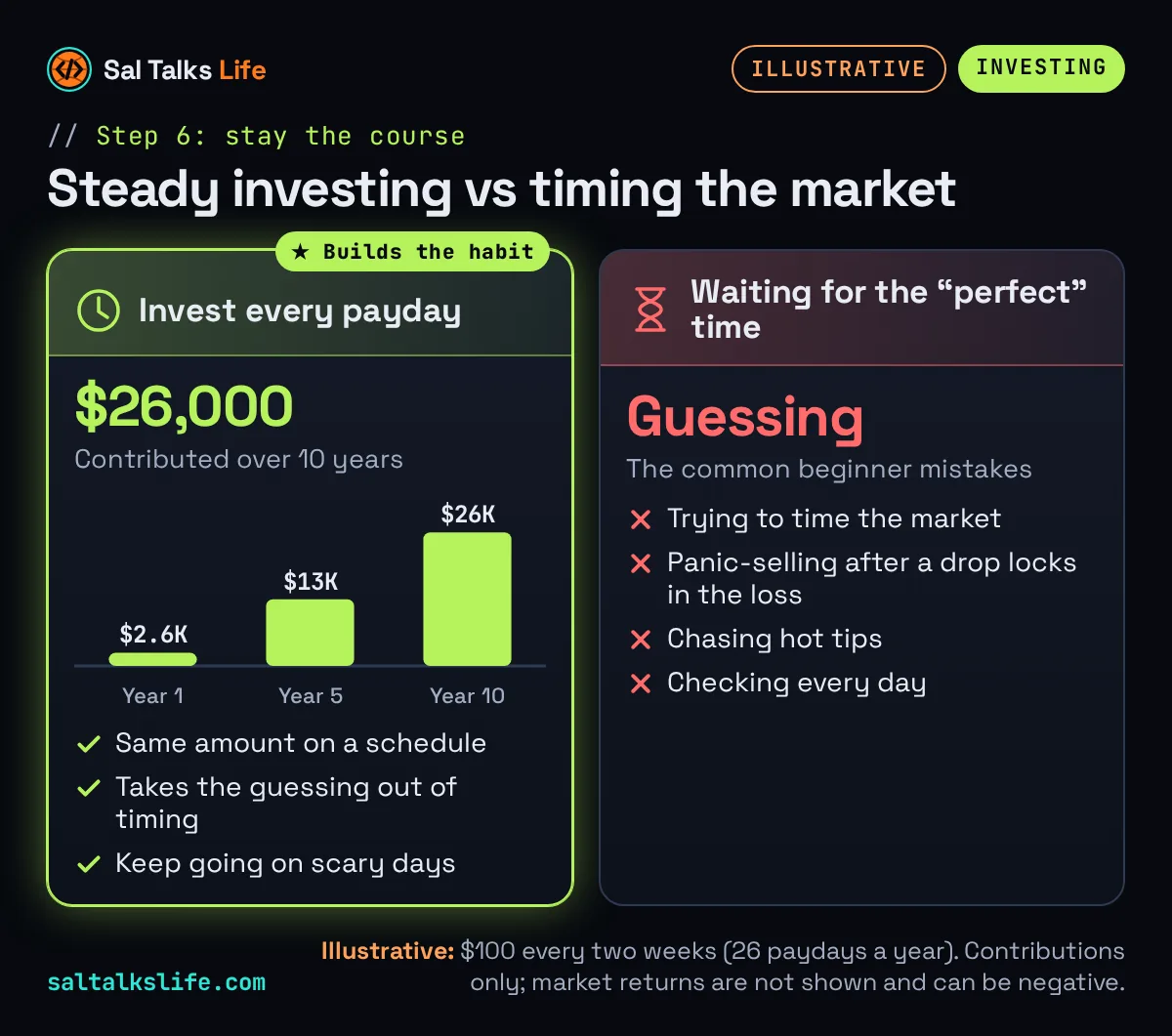 Dollar-cost averaging vs trying to time the market: an illustrative $100 every payday adds up to $26,000 of contributions over 10 years