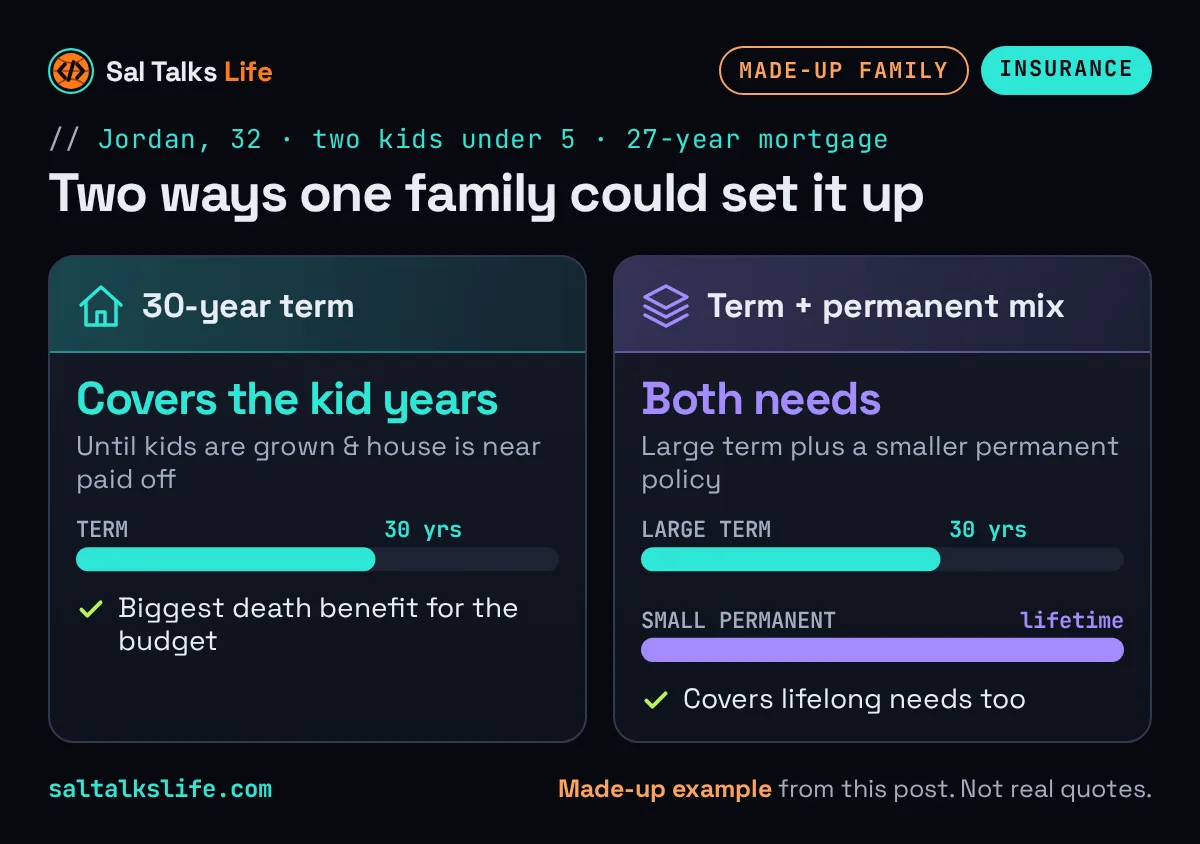 Example family life insurance plan: a 30-year term policy alone compared with a mix of large term and smaller permanent coverage