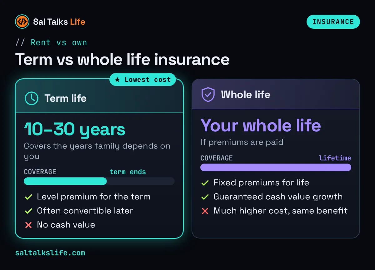 Term vs whole life insurance comparison cards: term covers 10 to 30 years at the lowest cost, whole life lasts a lifetime with fixed premiums and cash value